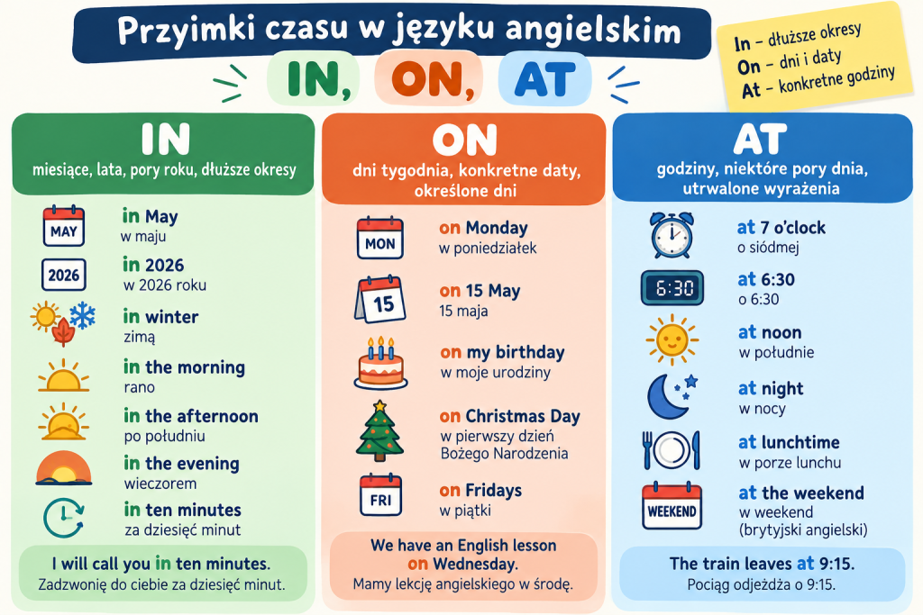 Przyimki czasu in, on, at: jak ich nie mylić